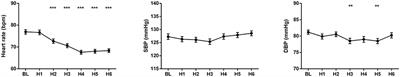 Modulation of Cardiac Autonomic Function by Fingolimod Initiation and Predictors for Fingolimod Induced Bradycardia in Patients with Multiple Sclerosis